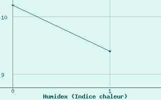Courbe de l'humidex pour Marsens