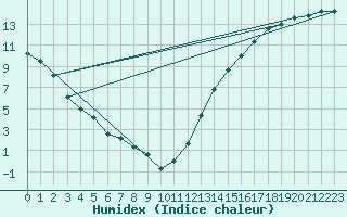 Courbe de l'humidex pour Thompson Airport