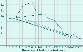 Courbe de l'humidex pour Lannion (22)