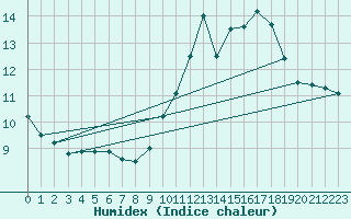 Courbe de l'humidex pour Porquerolles (83)