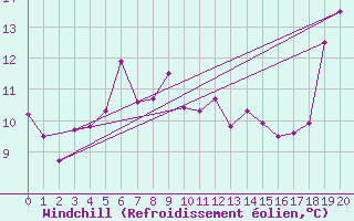 Courbe du refroidissement olien pour Bridlington Mrsc