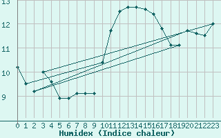 Courbe de l'humidex pour Saint-Philbert-de-Grand-Lieu (44)