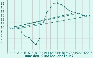 Courbe de l'humidex pour Potes / Torre del Infantado (Esp)