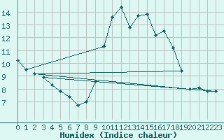 Courbe de l'humidex pour Mont-Saint-Vincent (71)