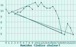 Courbe de l'humidex pour Herwijnen Aws