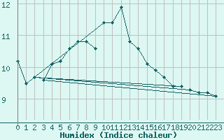 Courbe de l'humidex pour Brandelev