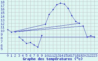 Courbe de tempratures pour Saint-Jean-de-Vedas (34)