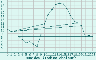 Courbe de l'humidex pour Saint-Jean-de-Vedas (34)