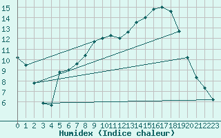 Courbe de l'humidex pour Kaisersbach-Cronhuette