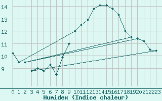 Courbe de l'humidex pour Ile du Levant (83)