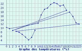 Courbe de tempratures pour Argentat (19)