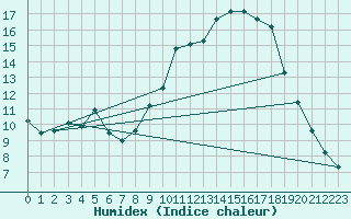 Courbe de l'humidex pour Montrodat (48)