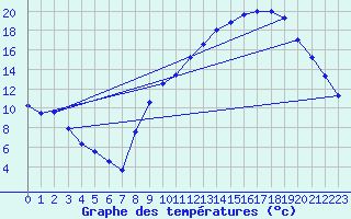 Courbe de tempratures pour Grenoble/agglo Le Versoud (38)