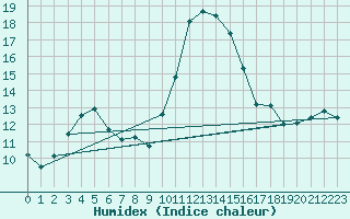 Courbe de l'humidex pour Conca (2A)