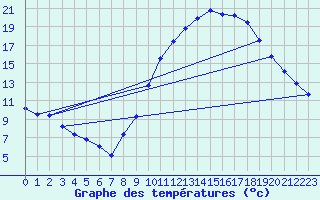 Courbe de tempratures pour Faverolles (15)