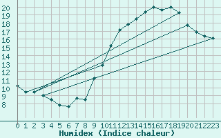 Courbe de l'humidex pour Villacoublay (78)