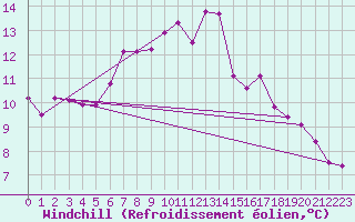 Courbe du refroidissement olien pour Vilhelmina