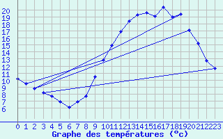 Courbe de tempratures pour Embrun (05)