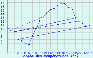 Courbe de tempratures pour Jan