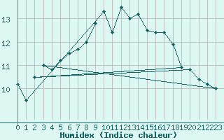 Courbe de l'humidex pour Baltasound