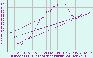 Courbe du refroidissement olien pour Wielun