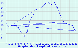 Courbe de tempratures pour Dourbes (Be)