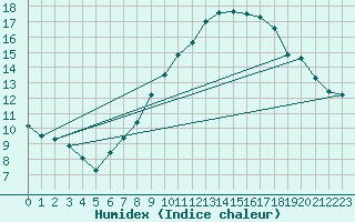 Courbe de l'humidex pour Tholey