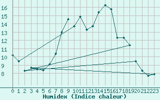 Courbe de l'humidex pour Reutte