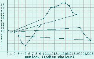 Courbe de l'humidex pour Fribourg (All)