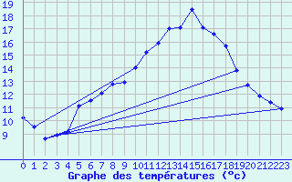 Courbe de tempratures pour Feuchtwangen-Heilbronn