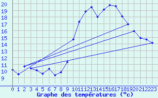 Courbe de tempratures pour Saint-Georges-d