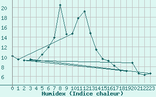 Courbe de l'humidex pour Akakoca