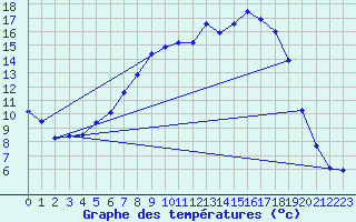 Courbe de tempratures pour Amot
