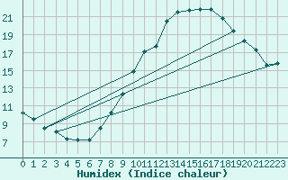 Courbe de l'humidex pour Madrid / Retiro (Esp)