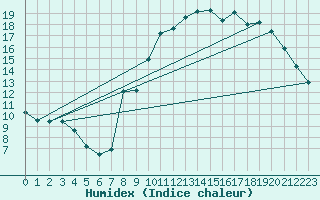 Courbe de l'humidex pour Belfort-Dorans (90)