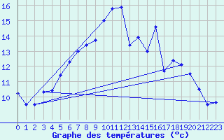 Courbe de tempratures pour Fokstua Ii