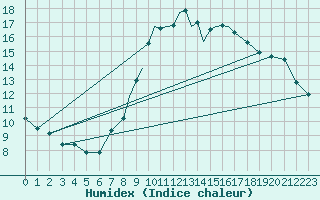 Courbe de l'humidex pour Casement Aerodrome