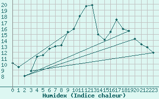 Courbe de l'humidex pour Finner