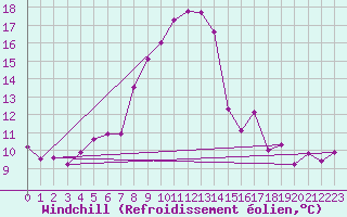 Courbe du refroidissement olien pour Sirdal-Sinnes