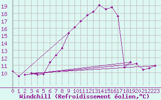 Courbe du refroidissement olien pour Salen-Reutenen
