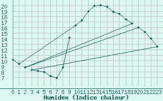 Courbe de l'humidex pour Les Pennes-Mirabeau (13)