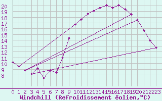 Courbe du refroidissement olien pour Valdepeas
