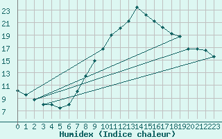 Courbe de l'humidex pour Llerena