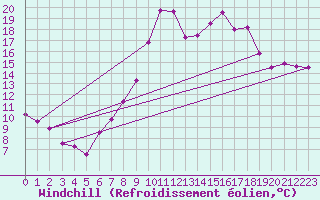 Courbe du refroidissement olien pour Weinbiet