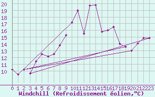 Courbe du refroidissement olien pour Ile Rousse (2B)
