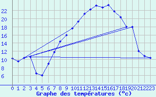 Courbe de tempratures pour Geilenkirchen