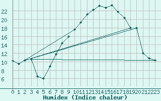 Courbe de l'humidex pour Geilenkirchen