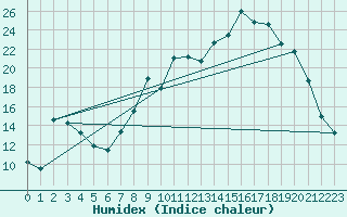 Courbe de l'humidex pour Beitem (Be)