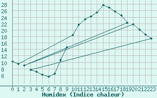 Courbe de l'humidex pour Puebla de Don Rodrigo
