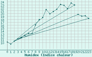 Courbe de l'humidex pour Nesbyen-Todokk